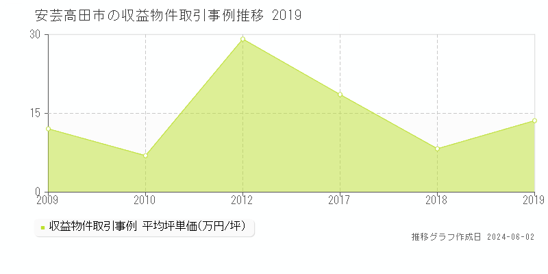 安芸高田市の収益物件取引事例推移グラフ 