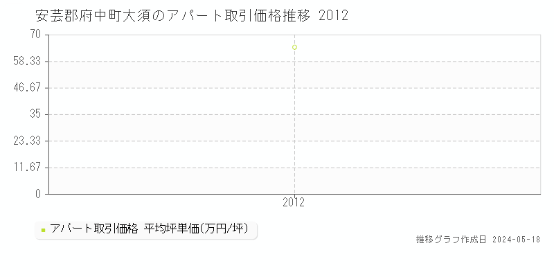 安芸郡府中町大須のアパート価格推移グラフ 