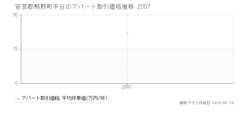安芸郡熊野町平谷のアパート価格推移グラフ 