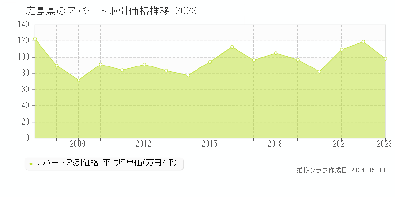 広島県のアパート価格推移グラフ 