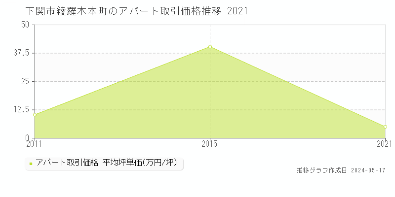 下関市綾羅木本町のアパート価格推移グラフ 
