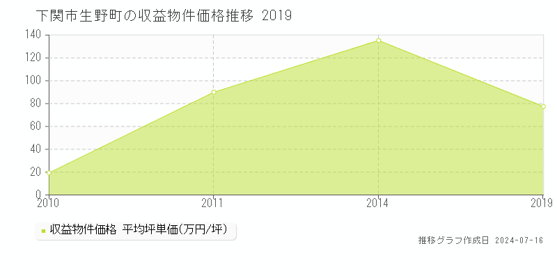 下関市生野町のアパート価格推移グラフ 