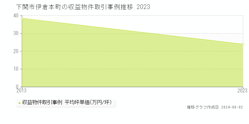 下関市伊倉本町のアパート価格推移グラフ 