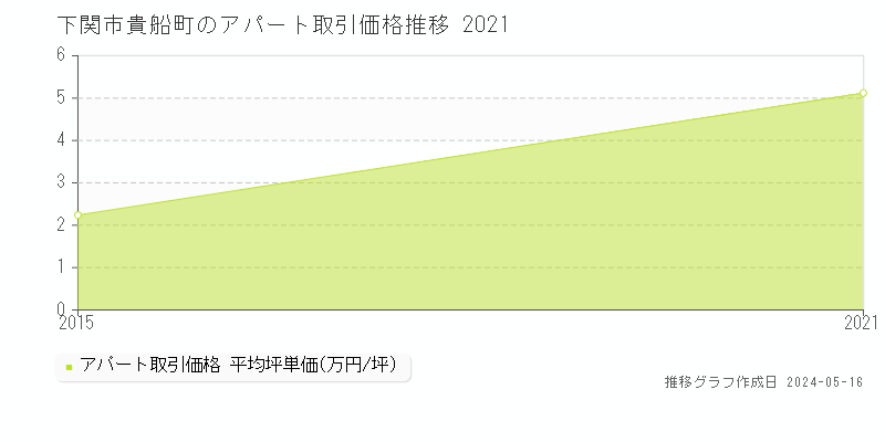 下関市貴船町のアパート価格推移グラフ 