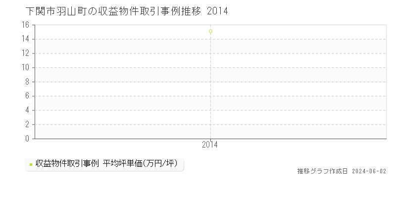 下関市羽山町のアパート価格推移グラフ 