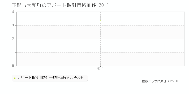 下関市大和町のアパート価格推移グラフ 