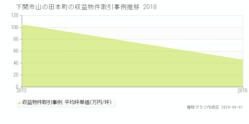 下関市山の田本町のアパート価格推移グラフ 