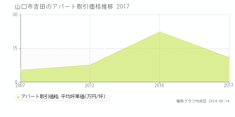 山口市吉田のアパート取引事例推移グラフ 