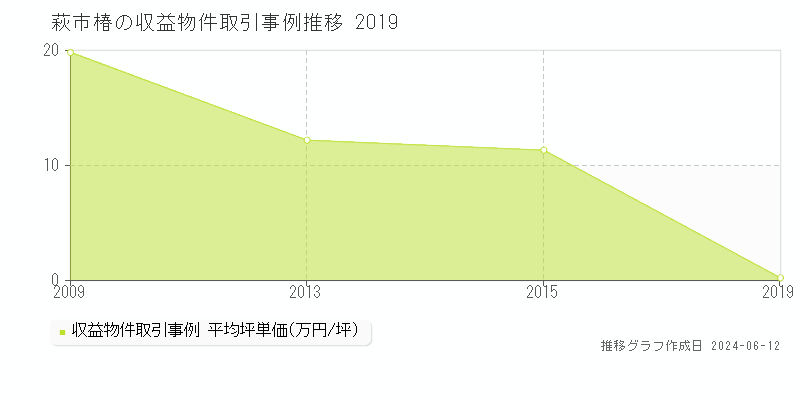 萩市椿のアパート取引価格推移グラフ 