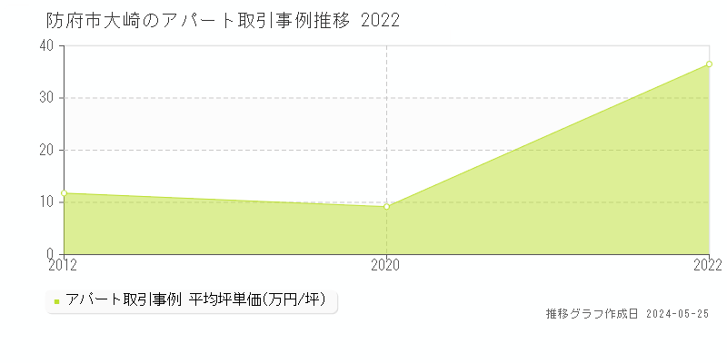 防府市大崎のアパート価格推移グラフ 