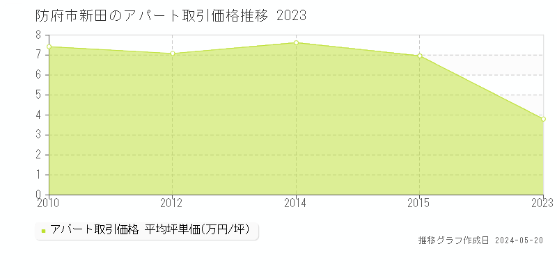 防府市新田のアパート価格推移グラフ 