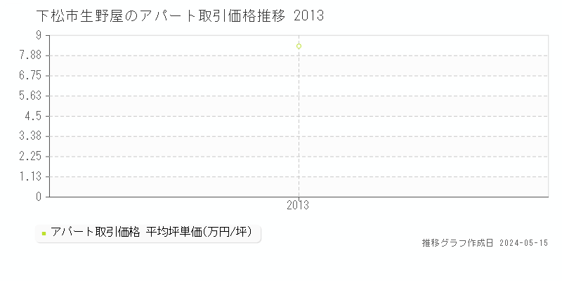 下松市生野屋のアパート価格推移グラフ 