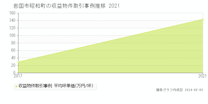岩国市昭和町のアパート価格推移グラフ 