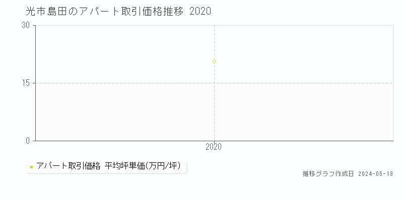 光市島田のアパート価格推移グラフ 