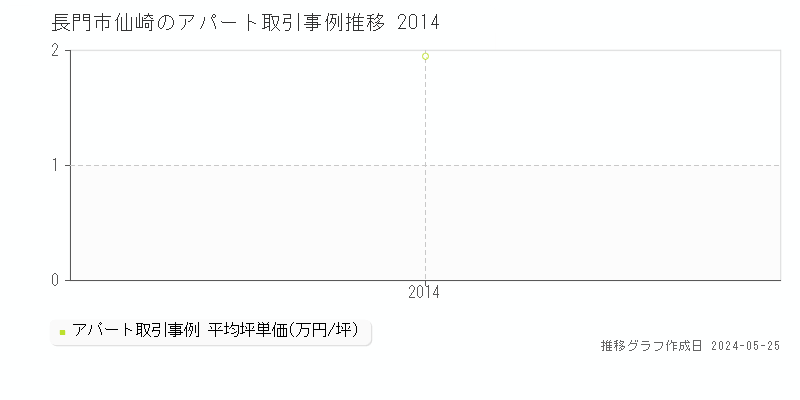 長門市仙崎のアパート価格推移グラフ 