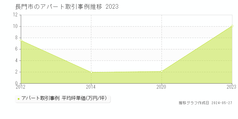長門市のアパート価格推移グラフ 