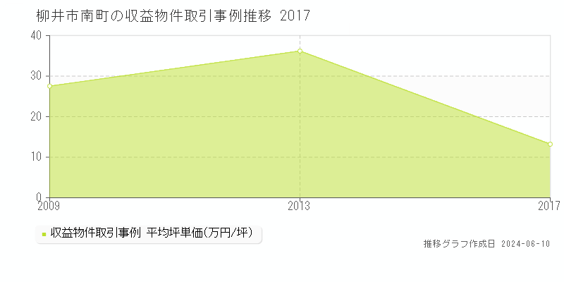 柳井市南町のアパート取引価格推移グラフ 