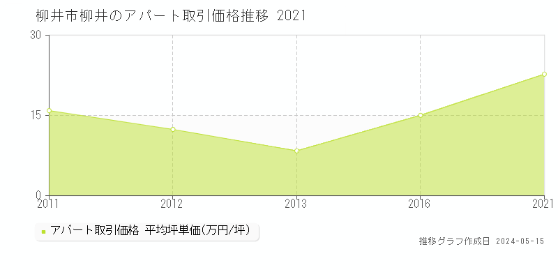 柳井市柳井のアパート価格推移グラフ 