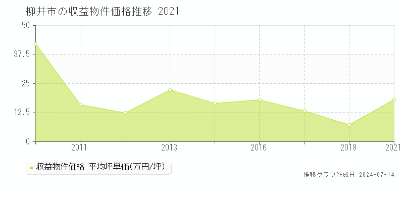 柳井市のアパート価格推移グラフ 