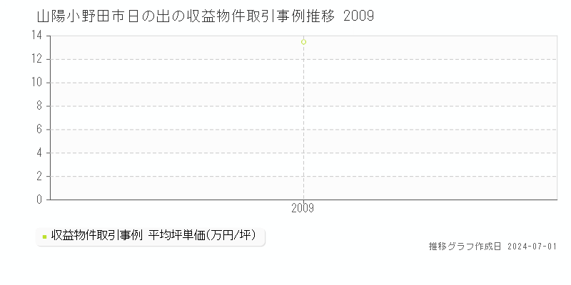 山陽小野田市日の出の収益物件取引事例推移グラフ 