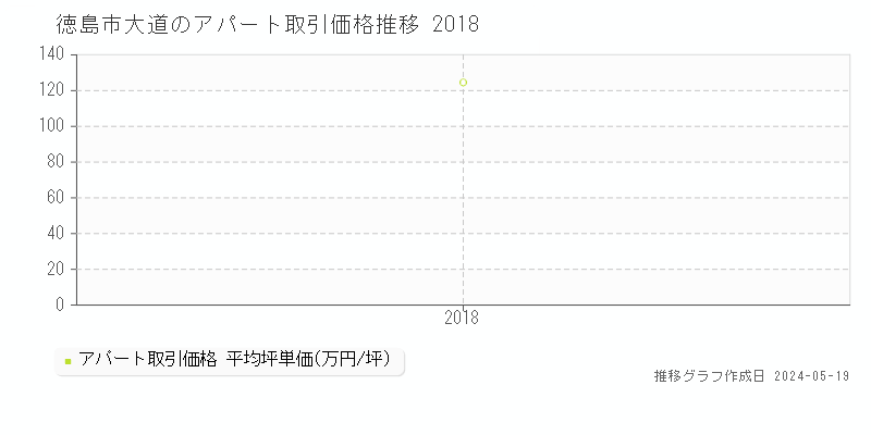 徳島市大道のアパート価格推移グラフ 