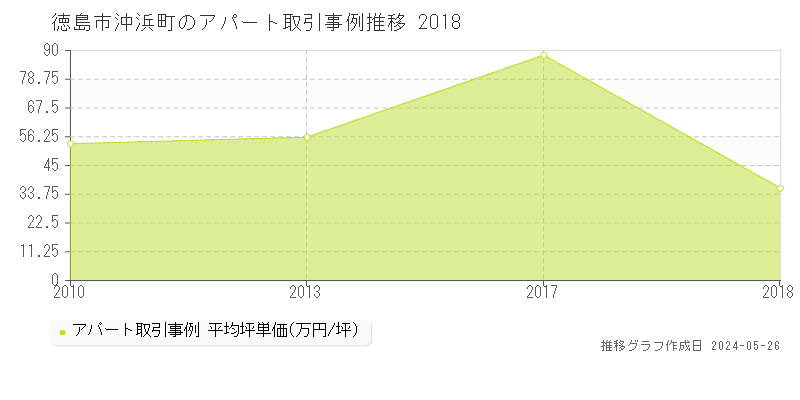 徳島市沖浜町のアパート価格推移グラフ 