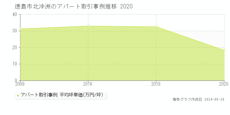 徳島市北沖洲のアパート価格推移グラフ 