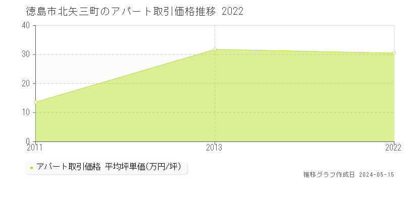 徳島市北矢三町のアパート価格推移グラフ 