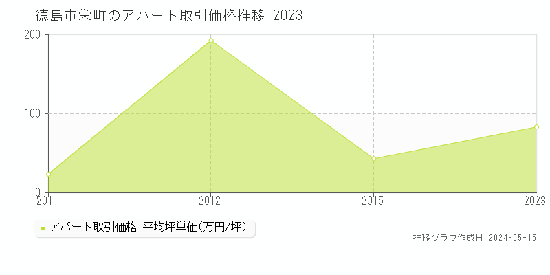 徳島市栄町のアパート価格推移グラフ 