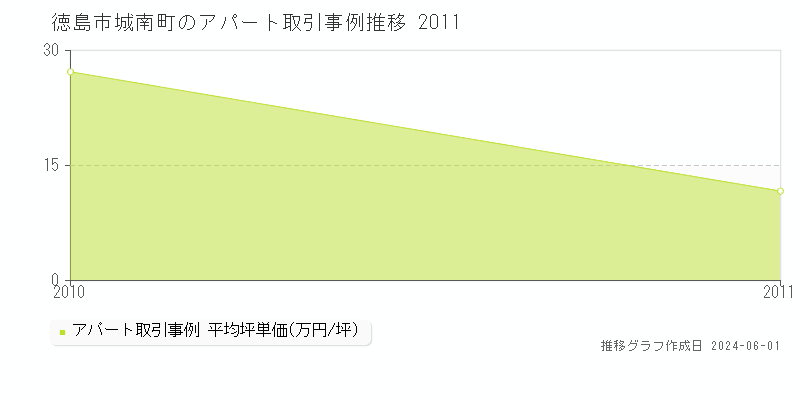 徳島市城南町の収益物件取引事例推移グラフ 