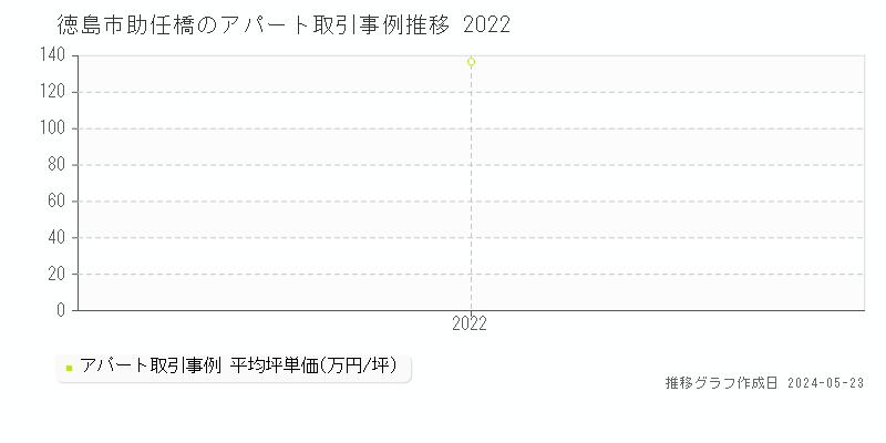 徳島市助任橋のアパート価格推移グラフ 