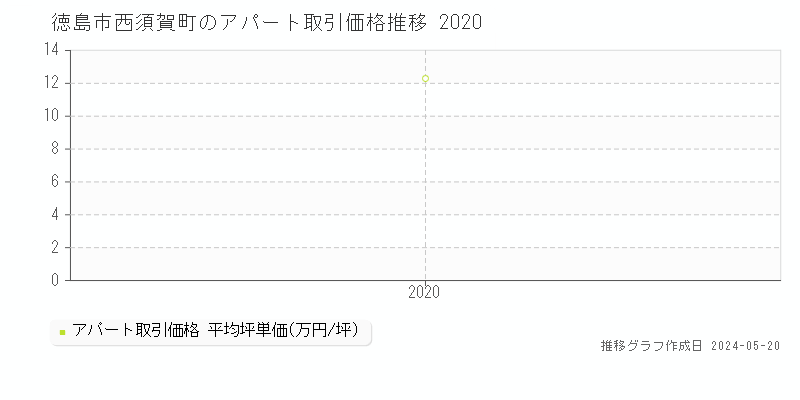 徳島市西須賀町のアパート取引事例推移グラフ 