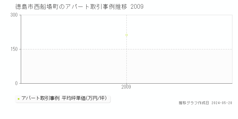 徳島市西船場町のアパート価格推移グラフ 