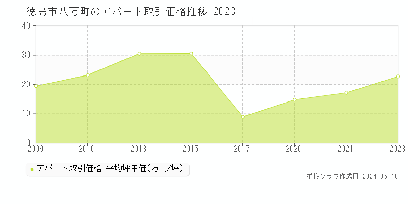 徳島市八万町のアパート価格推移グラフ 