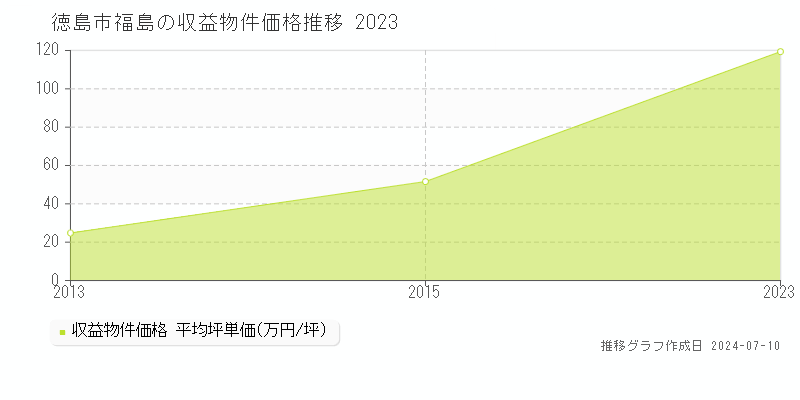 徳島市福島のアパート価格推移グラフ 