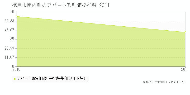 徳島市南内町のアパート価格推移グラフ 