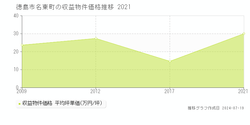 徳島市名東町のアパート価格推移グラフ 
