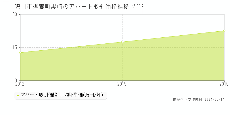 鳴門市撫養町黒崎のアパート価格推移グラフ 