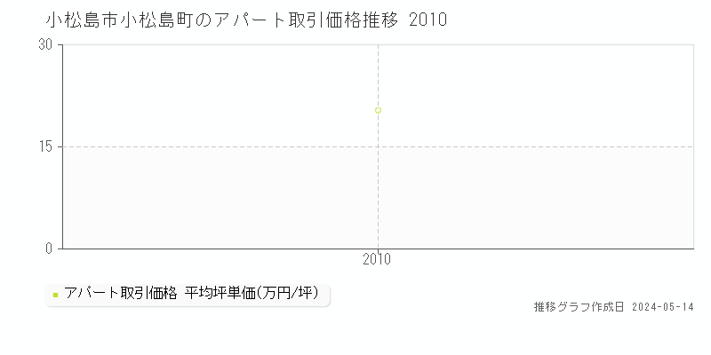 小松島市小松島町のアパート価格推移グラフ 
