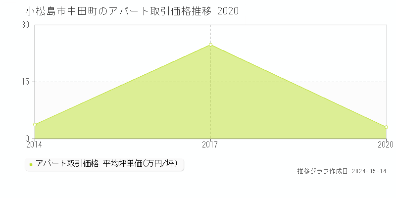 小松島市中田町のアパート価格推移グラフ 