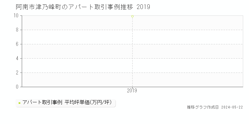 阿南市津乃峰町のアパート価格推移グラフ 