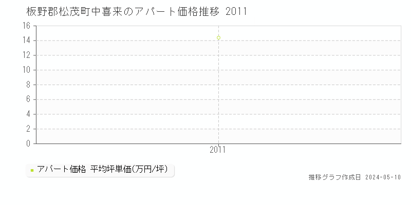 板野郡松茂町中喜来のアパート価格推移グラフ 