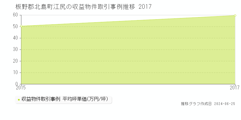板野郡北島町江尻のアパート取引事例推移グラフ 