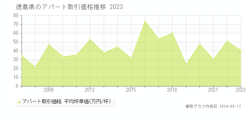 徳島県のアパート価格推移グラフ 
