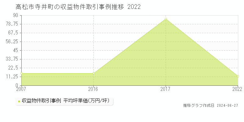高松市寺井町のアパート取引事例推移グラフ 