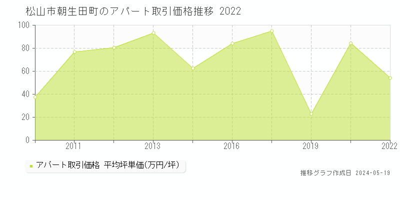 松山市朝生田町のアパート価格推移グラフ 