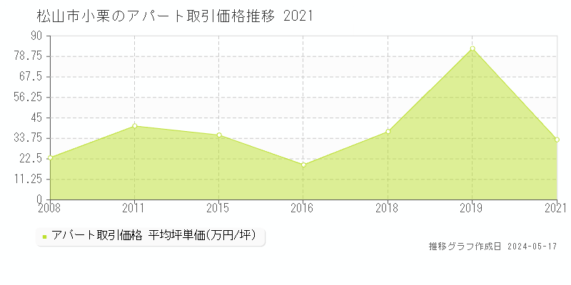 松山市小栗のアパート価格推移グラフ 