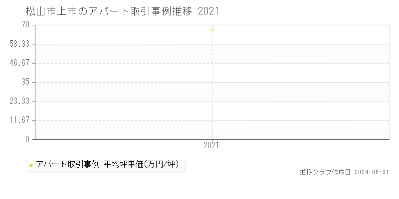 松山市上市のアパート価格推移グラフ 