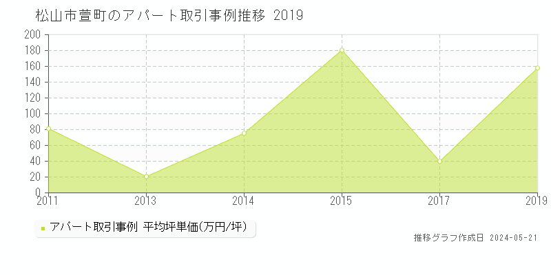 松山市萱町のアパート価格推移グラフ 
