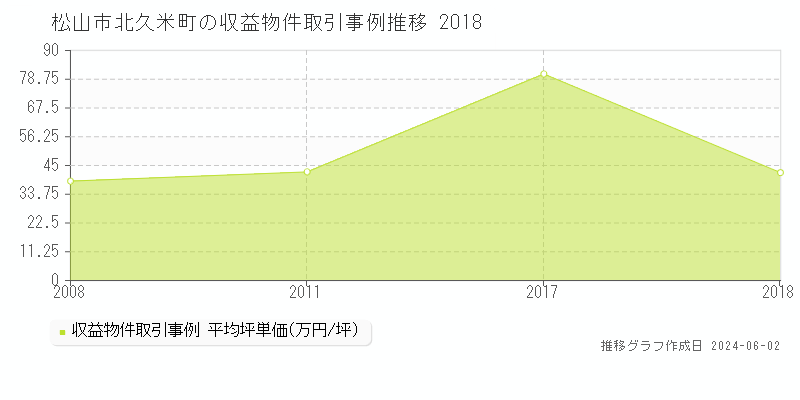松山市北久米町のアパート価格推移グラフ 